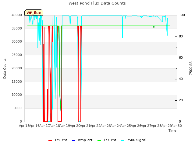 plot of West Pond Flux Data Counts