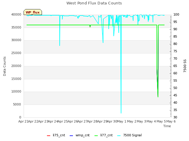 plot of West Pond Flux Data Counts