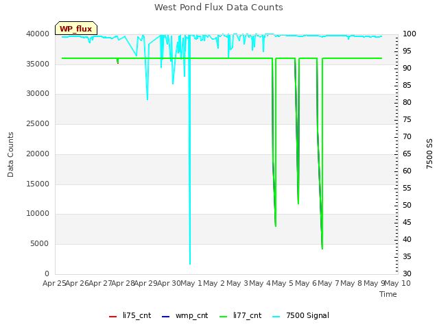 plot of West Pond Flux Data Counts