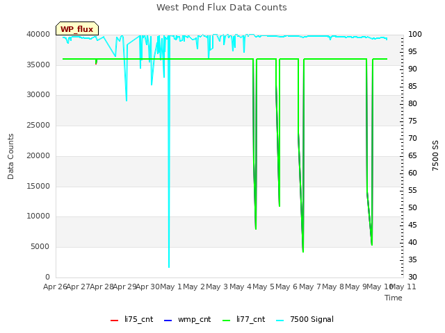 plot of West Pond Flux Data Counts