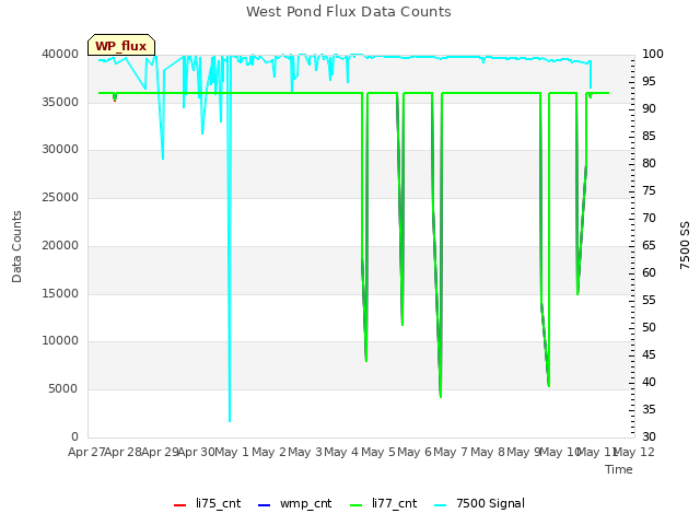 plot of West Pond Flux Data Counts