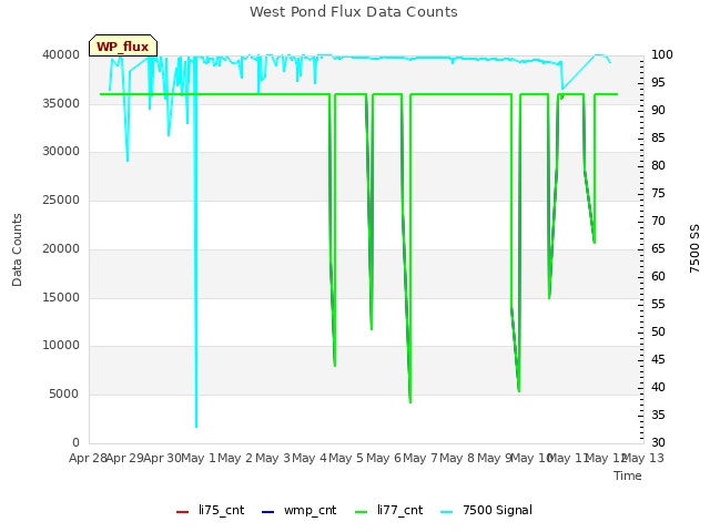 plot of West Pond Flux Data Counts