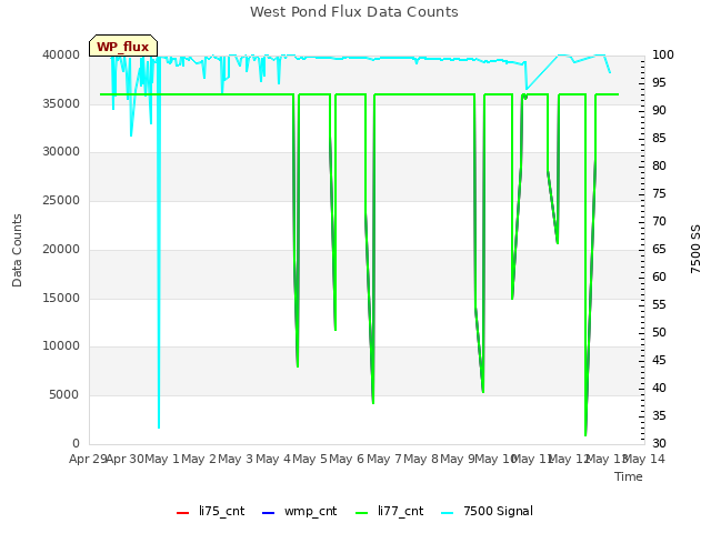 plot of West Pond Flux Data Counts