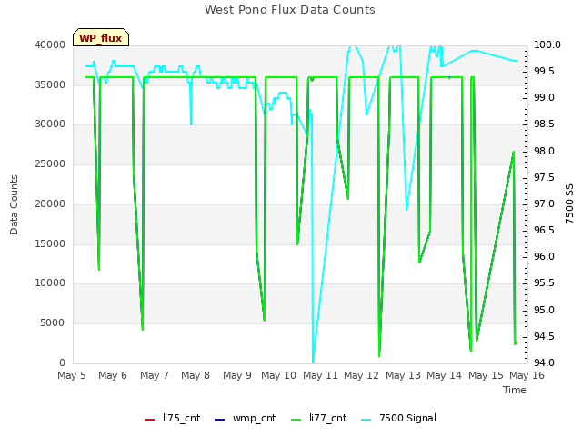 plot of West Pond Flux Data Counts