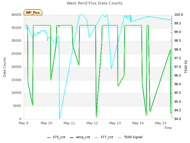 plot of West Pond Flux Data Counts