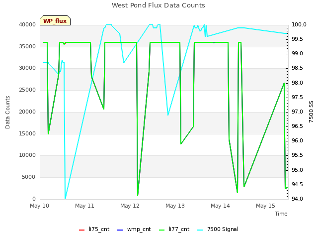 plot of West Pond Flux Data Counts