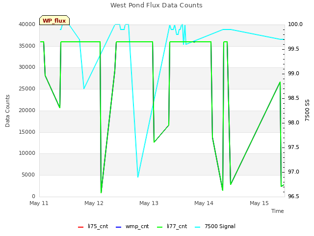 plot of West Pond Flux Data Counts