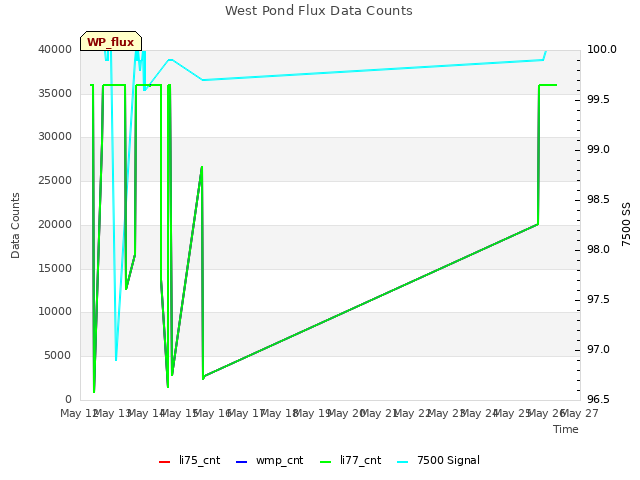 plot of West Pond Flux Data Counts