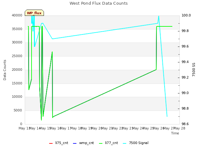 plot of West Pond Flux Data Counts