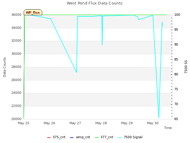 plot of West Pond Flux Data Counts