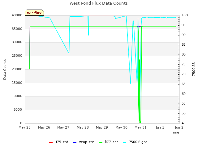 plot of West Pond Flux Data Counts