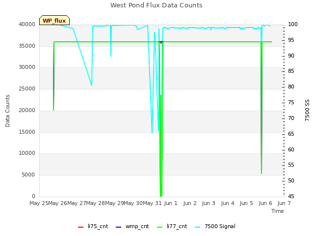 plot of West Pond Flux Data Counts