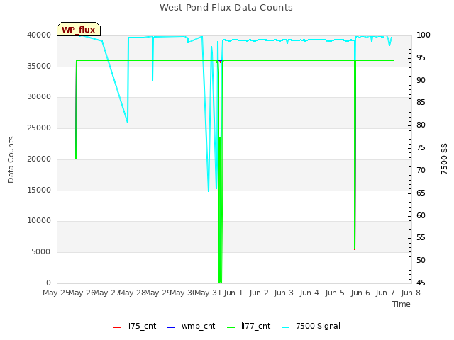 plot of West Pond Flux Data Counts