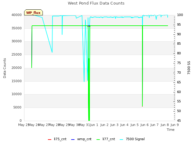 plot of West Pond Flux Data Counts