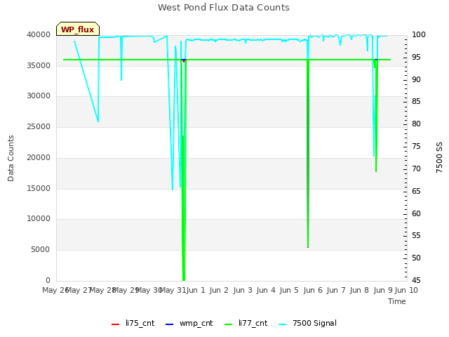 plot of West Pond Flux Data Counts