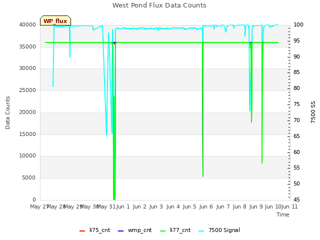 plot of West Pond Flux Data Counts