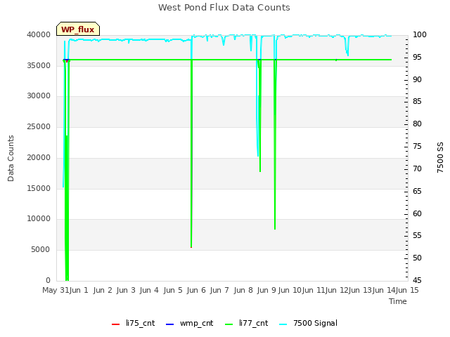 plot of West Pond Flux Data Counts
