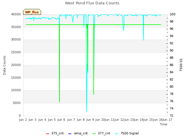 plot of West Pond Flux Data Counts