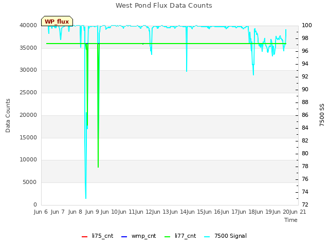 plot of West Pond Flux Data Counts