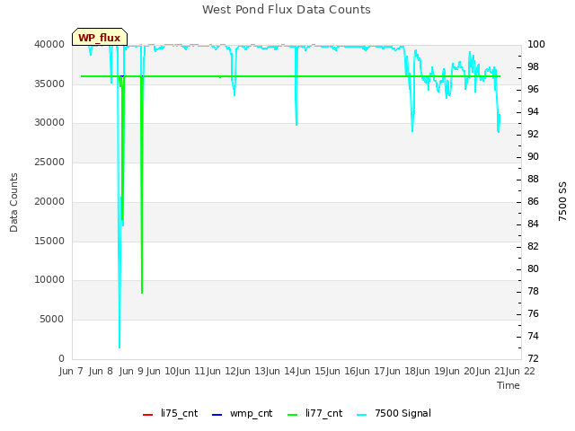 plot of West Pond Flux Data Counts