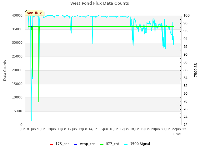 plot of West Pond Flux Data Counts