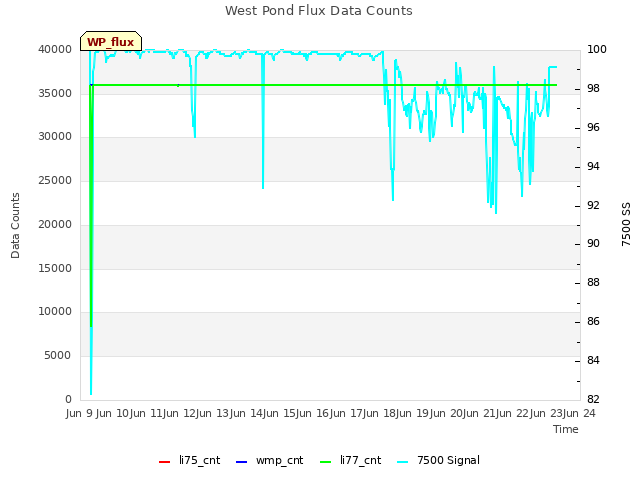 plot of West Pond Flux Data Counts