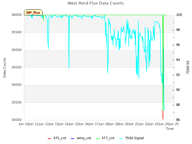 plot of West Pond Flux Data Counts