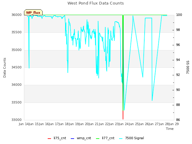 plot of West Pond Flux Data Counts