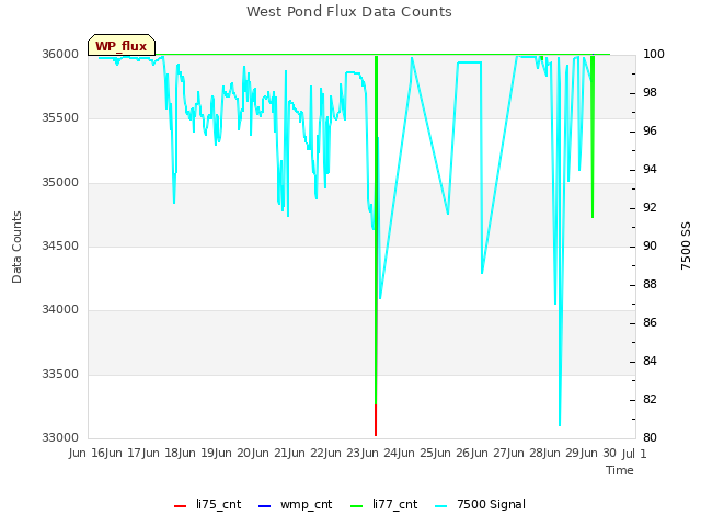 plot of West Pond Flux Data Counts