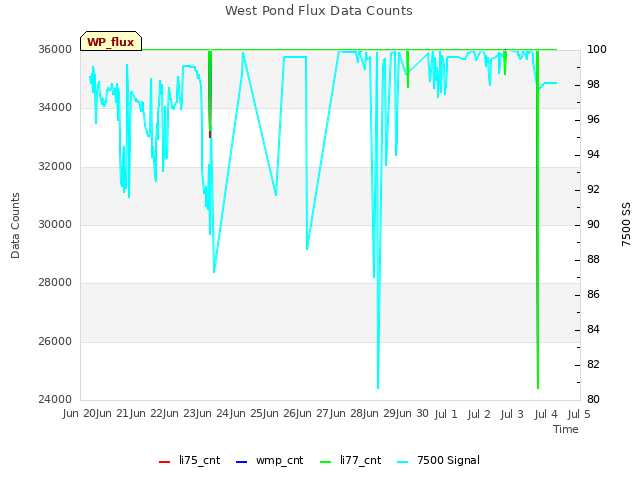 plot of West Pond Flux Data Counts