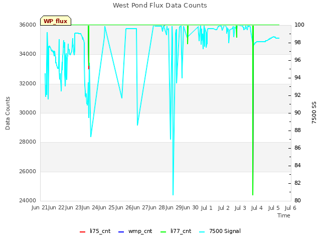 plot of West Pond Flux Data Counts