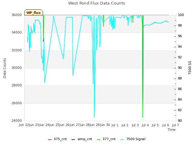 plot of West Pond Flux Data Counts