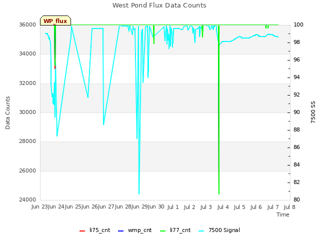 plot of West Pond Flux Data Counts