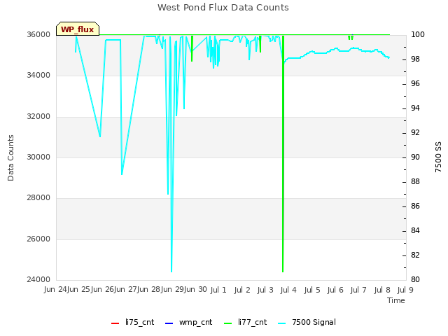 plot of West Pond Flux Data Counts