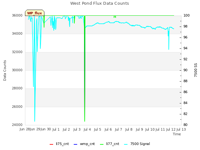 plot of West Pond Flux Data Counts