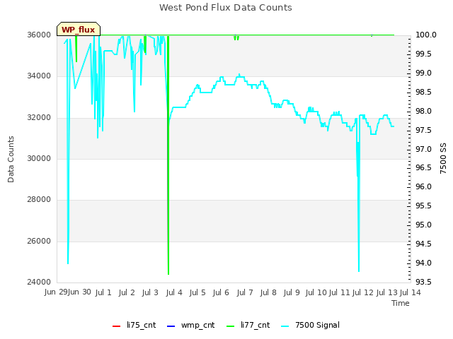 plot of West Pond Flux Data Counts