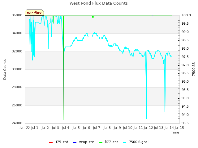 plot of West Pond Flux Data Counts