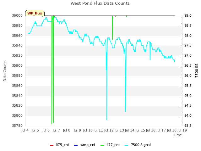 plot of West Pond Flux Data Counts