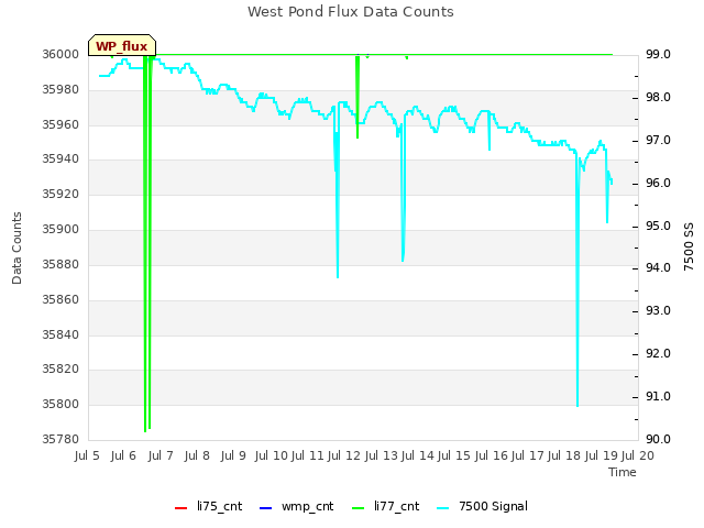 plot of West Pond Flux Data Counts