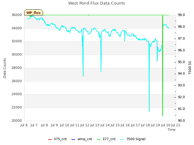 plot of West Pond Flux Data Counts