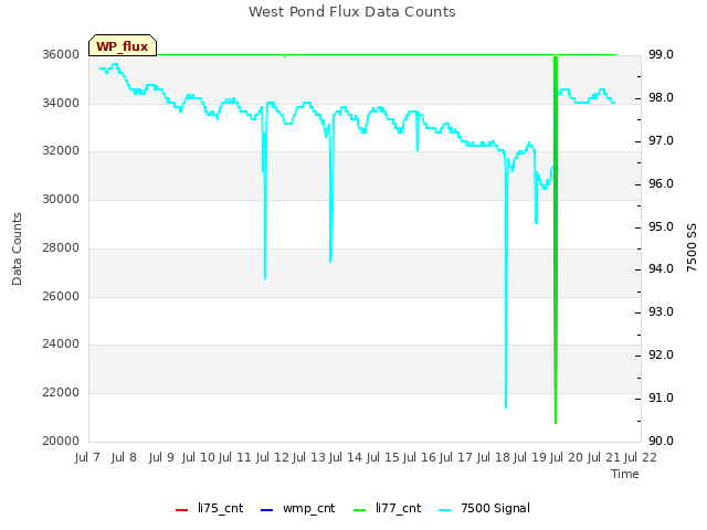 plot of West Pond Flux Data Counts