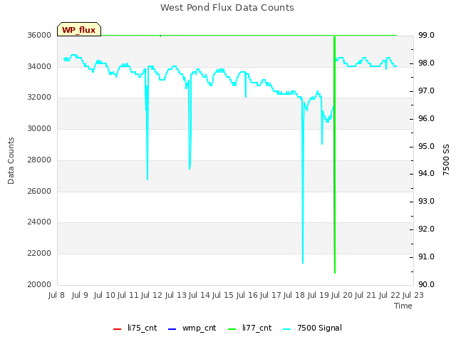 plot of West Pond Flux Data Counts