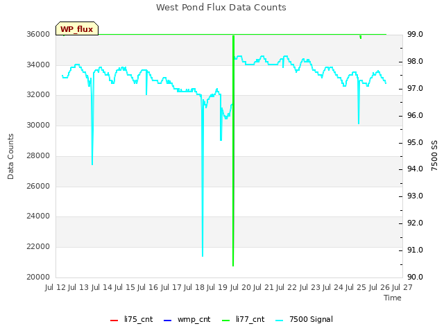 plot of West Pond Flux Data Counts