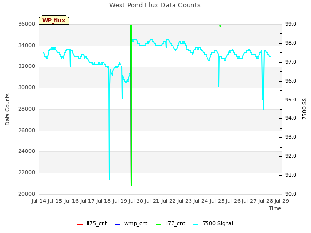 plot of West Pond Flux Data Counts