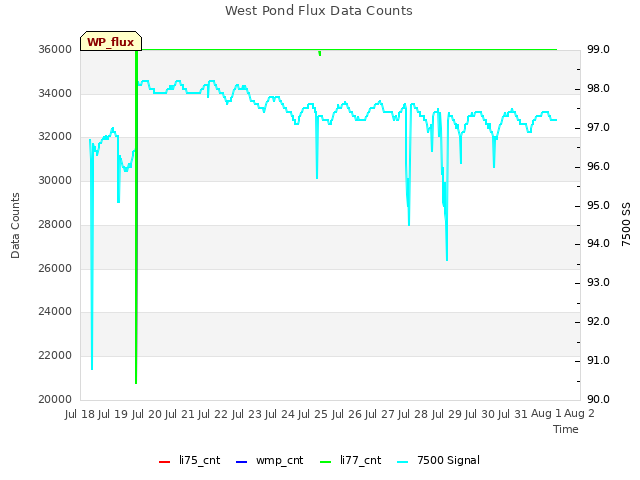 plot of West Pond Flux Data Counts