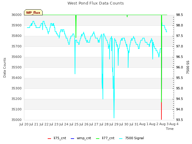 plot of West Pond Flux Data Counts