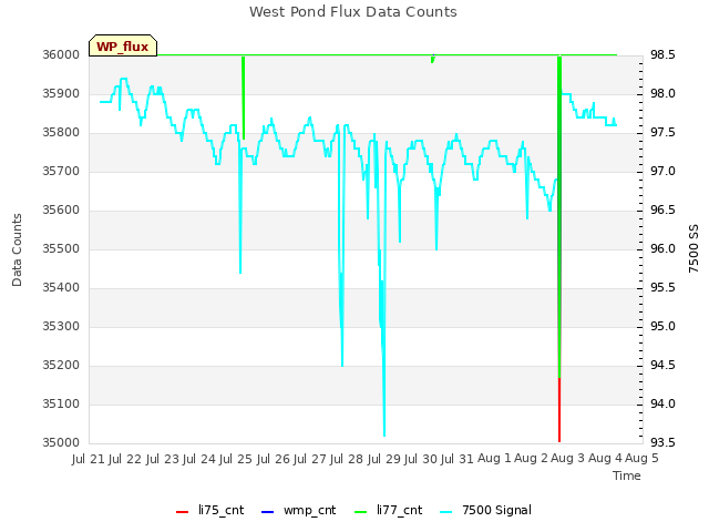 plot of West Pond Flux Data Counts