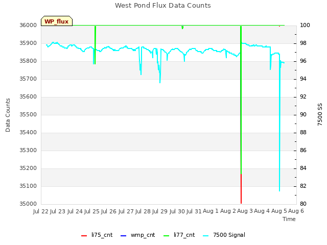 plot of West Pond Flux Data Counts