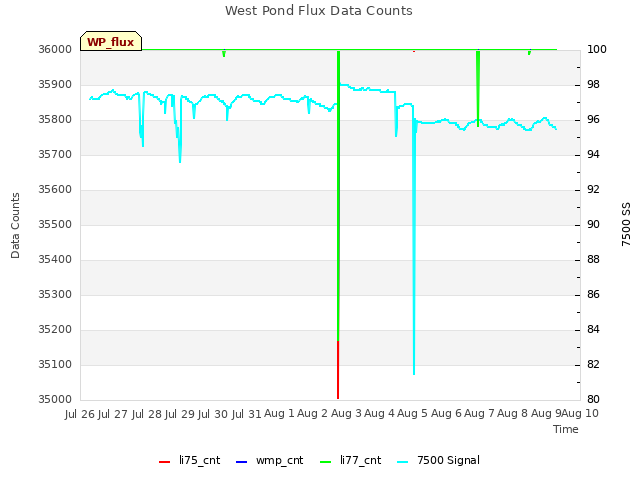 plot of West Pond Flux Data Counts