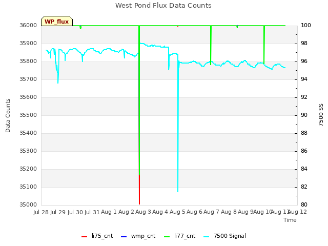 plot of West Pond Flux Data Counts